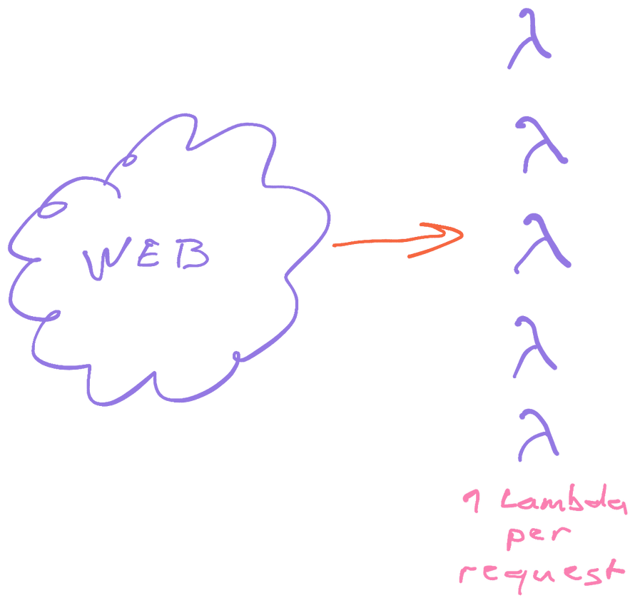 Serverless launches a server for each request