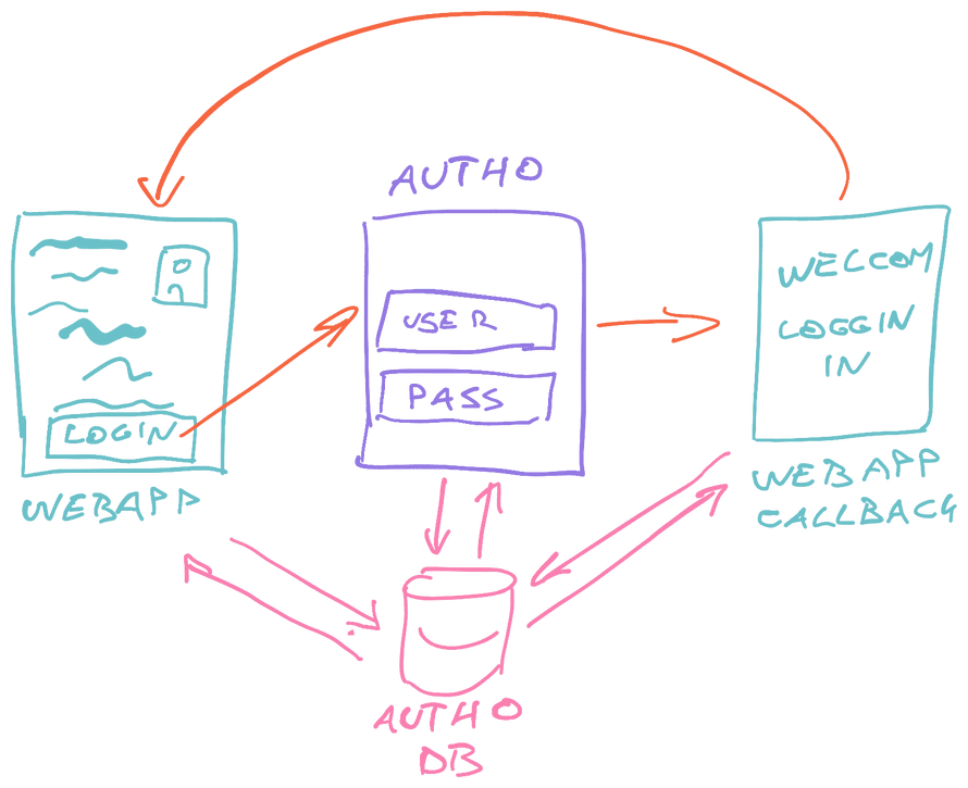 Authentication flow