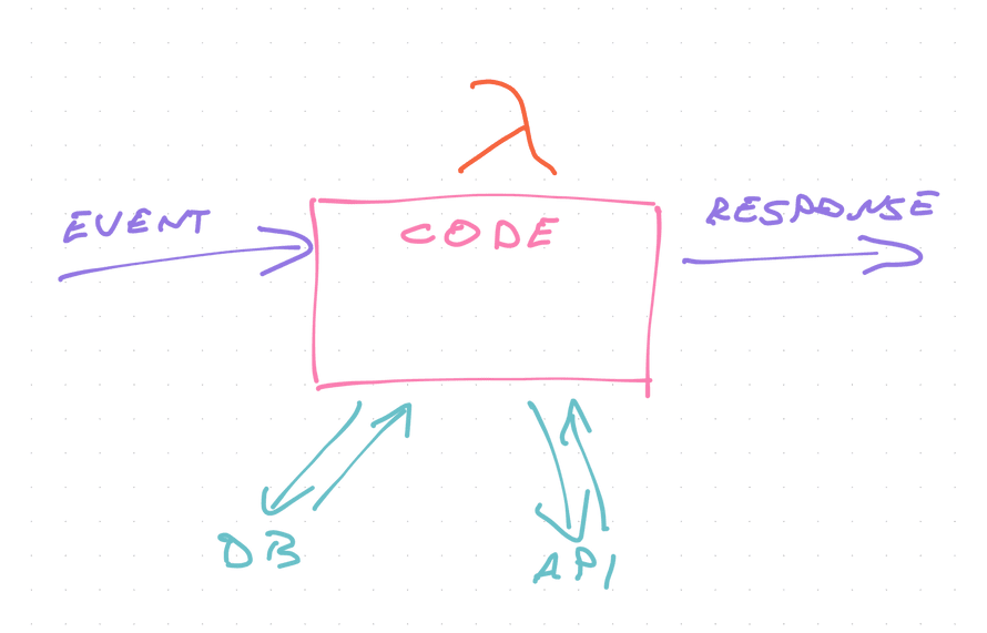 Anatomy of a cloud function
