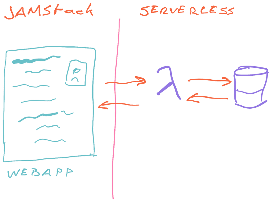 The JAMStack Serverless separation