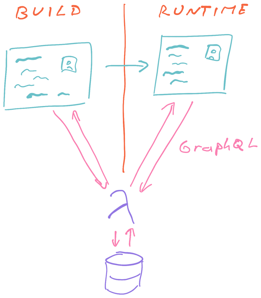 Offline-first architecture