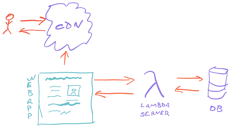 Modern stack architecture
